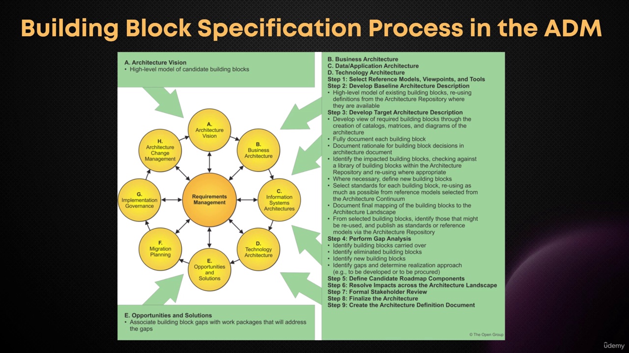 TOGAF 10.0 – Level 1 Enterprise Architect Course