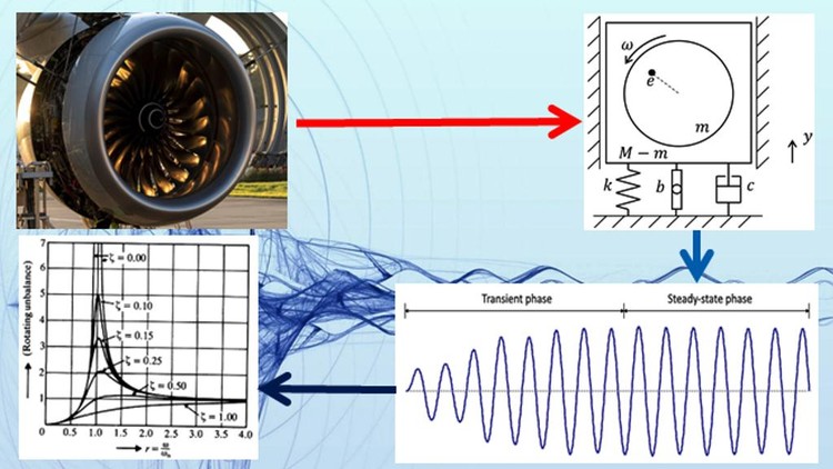 Mechanical Vibrations’ Fundamentals