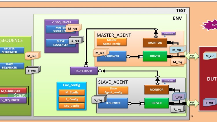 IP Verification using UVM – Project demo with tools