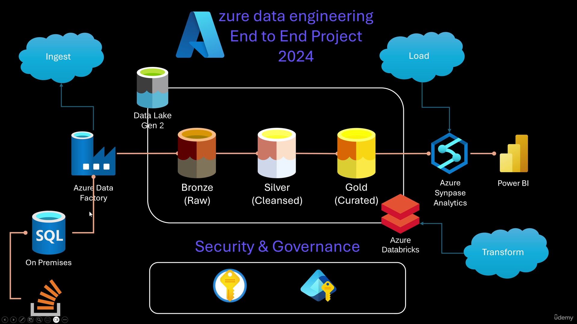 End To End Azure Data Engineering Course