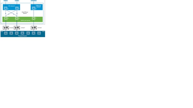ESXi and vSphere vSwitch Config with GNS3