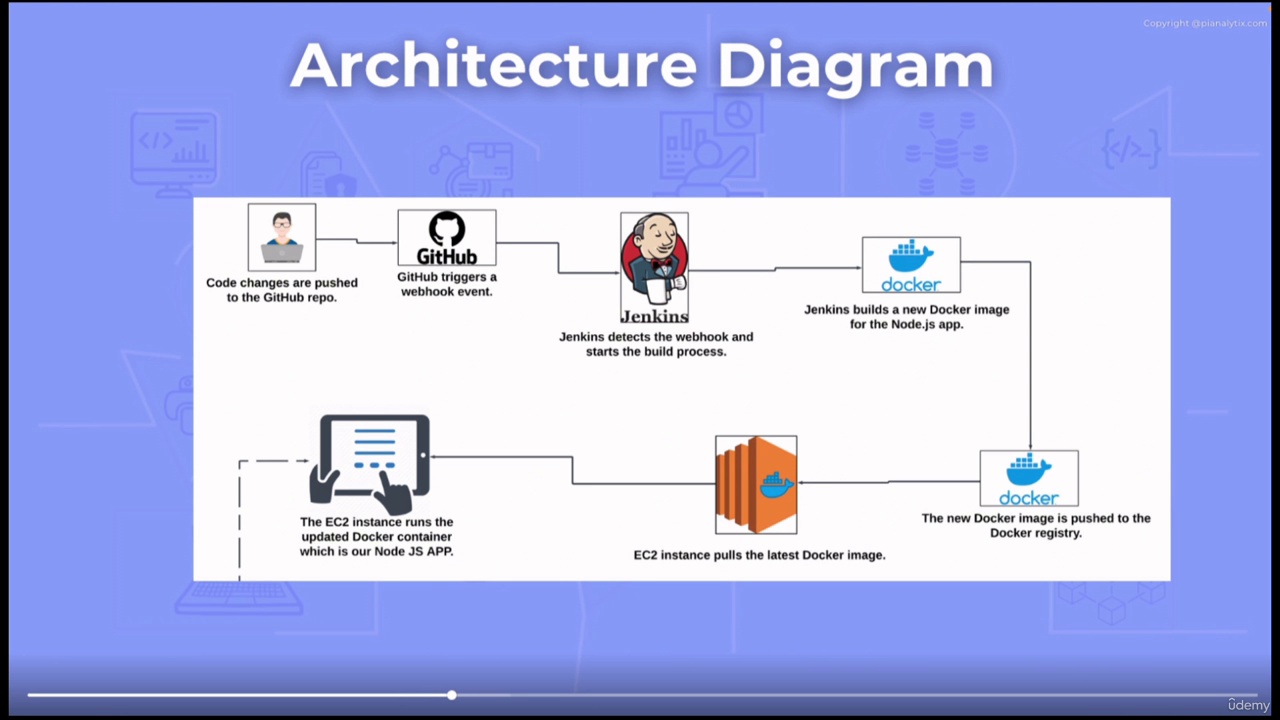 DevOps Deployment Techniques with Docker, Kubernetes & AWS