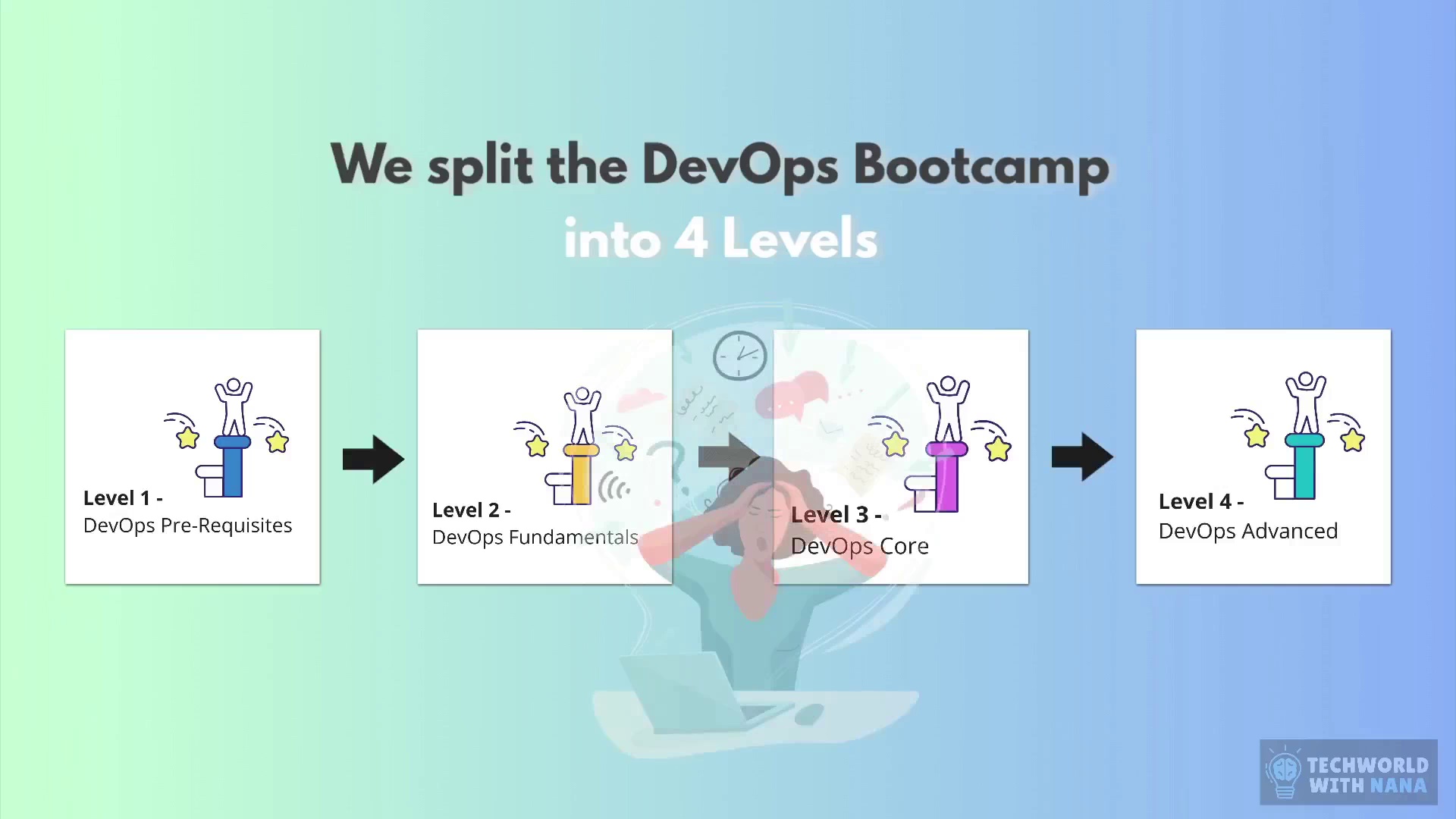 Techworld with Nana – DevOps Bootcamp
