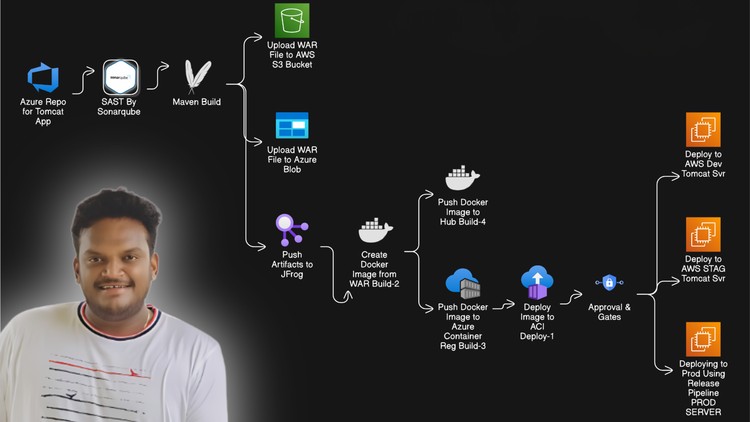 Azure DevOps RealTime Project