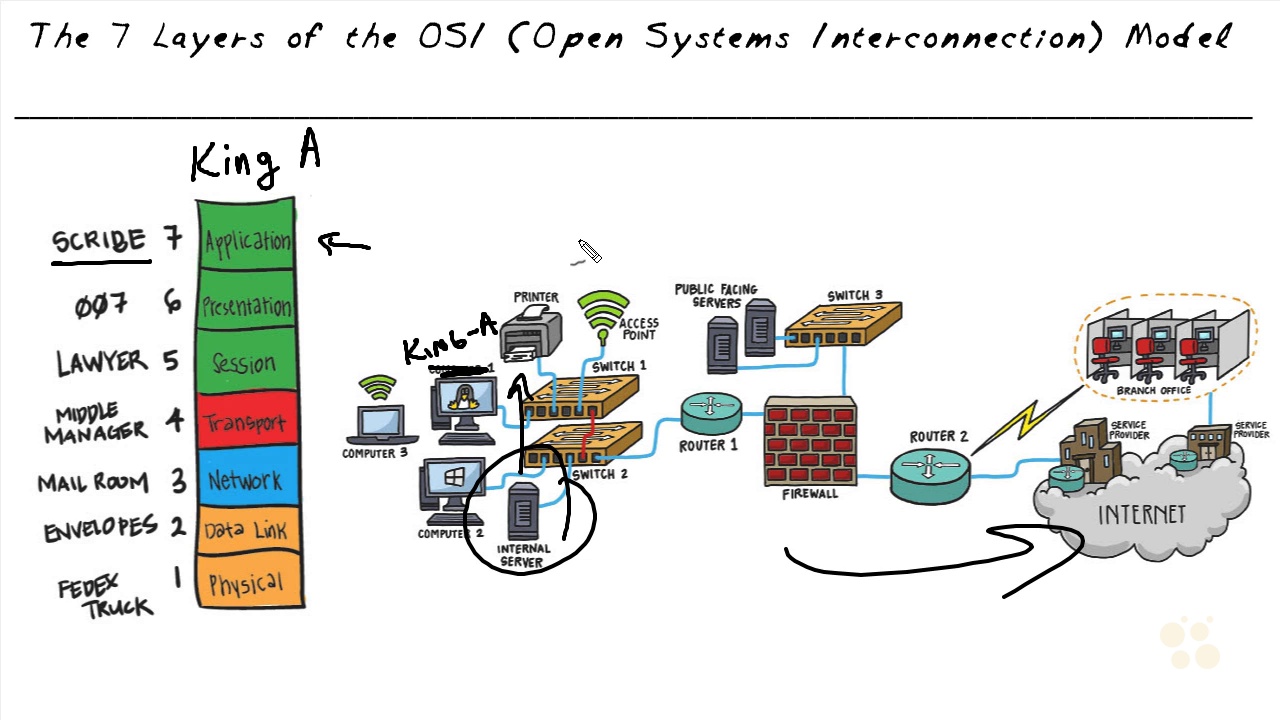 OSI Layers, Ports, and Protocols Online Training