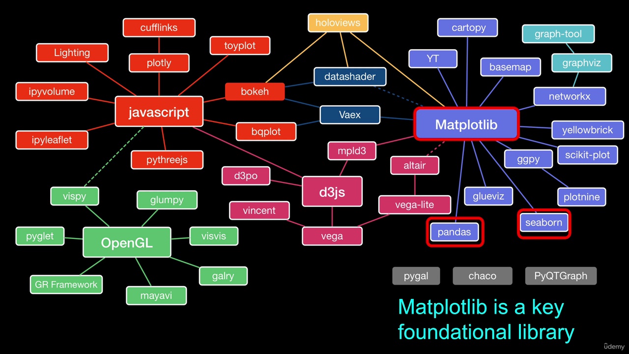 Complete Course on Data Visualization, Matplotlib and Python