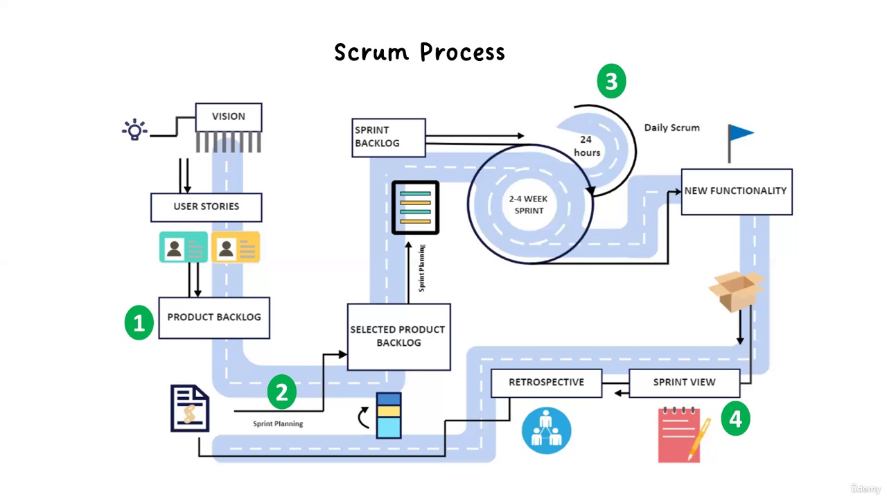 Agile Scrum Overview & Scrum Certification